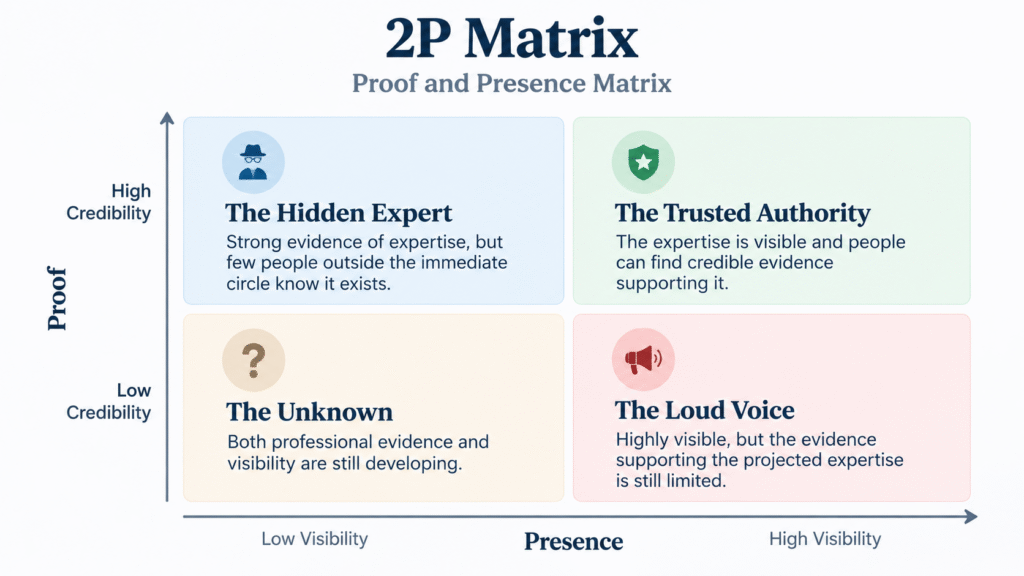 2P Matrix